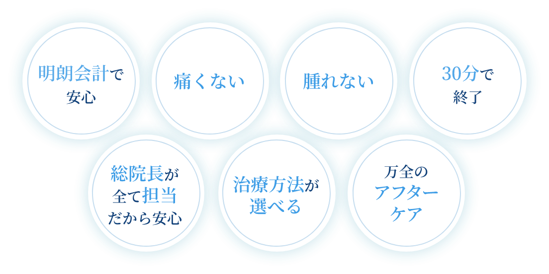明朗会計で安心・痛くない・腫れない・30分で終了・総院長がすべて担当だから安心・治療方法が選べる・万全のアフターケア